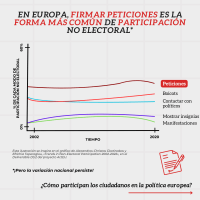 Un nuevo informe analiza 20 años de participación política no electoral en Europa